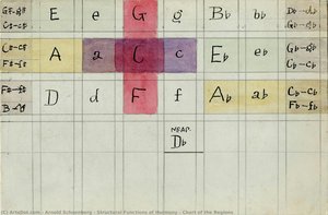 Structural Functions Of Harmony - Chart Of The Regions — Arnold Schoenberg